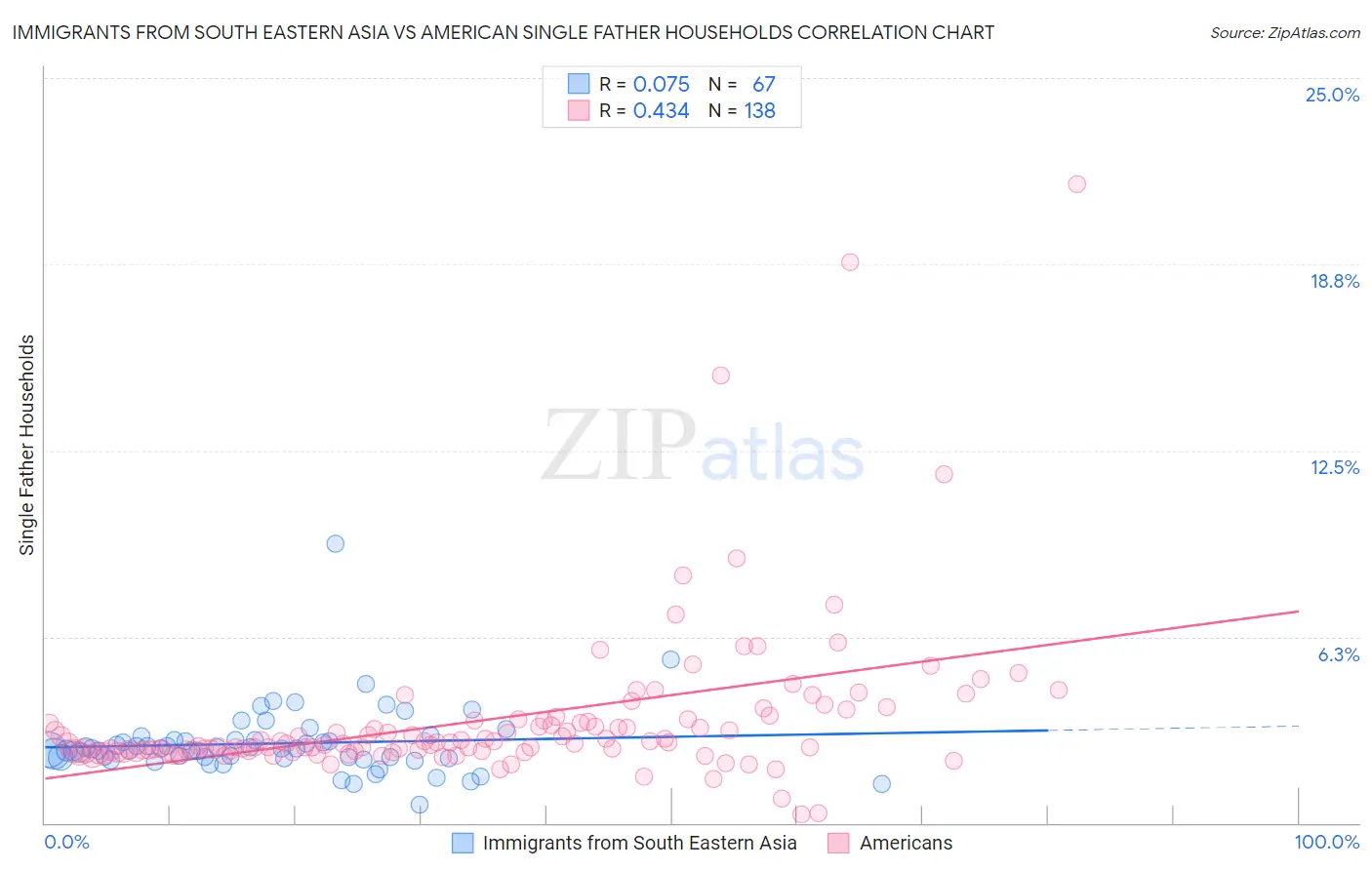 Immigrants from South Eastern Asia vs American Single Father Households