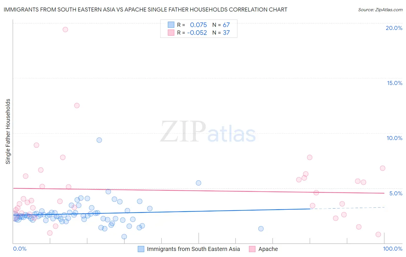 Immigrants from South Eastern Asia vs Apache Single Father Households