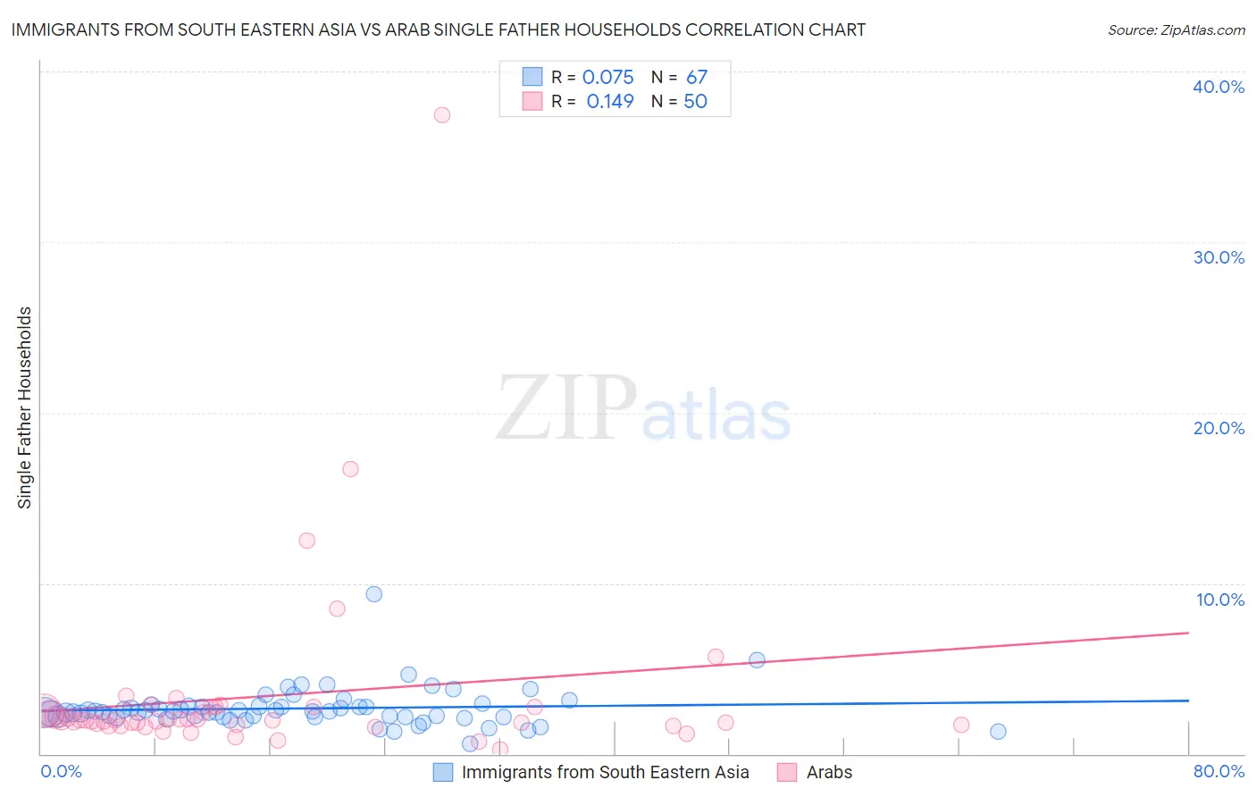 Immigrants from South Eastern Asia vs Arab Single Father Households