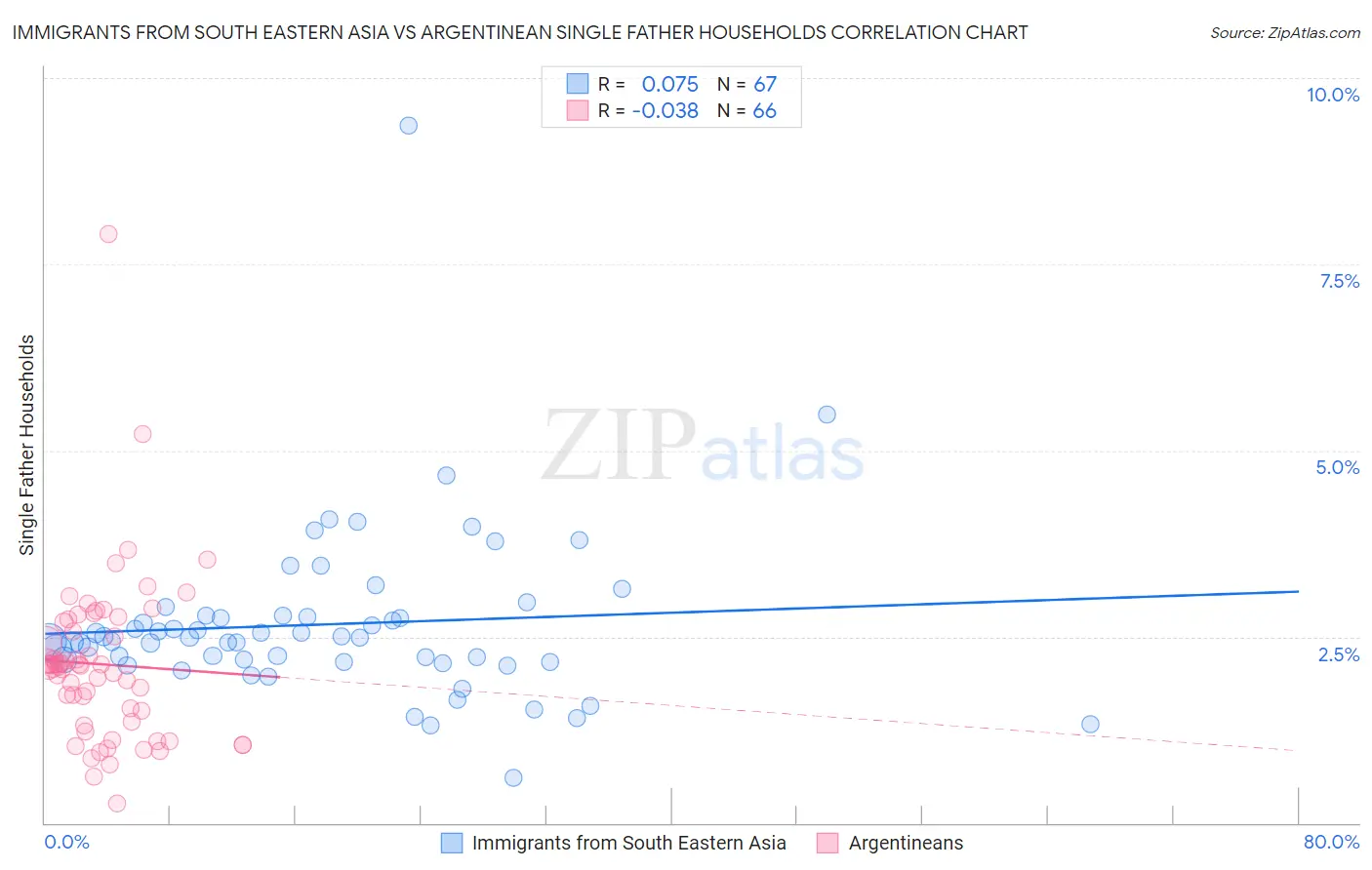 Immigrants from South Eastern Asia vs Argentinean Single Father Households