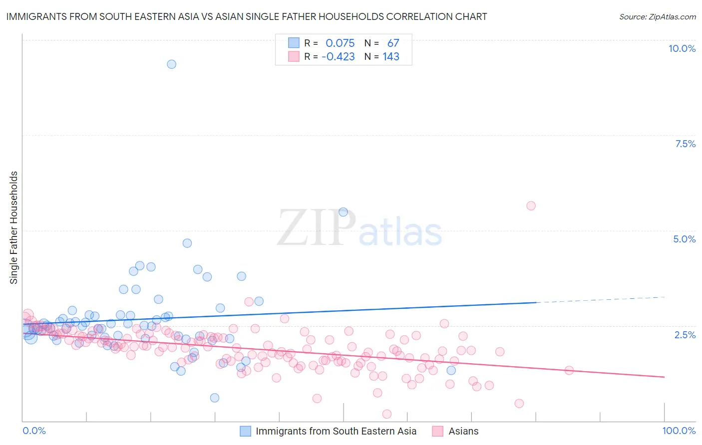 Immigrants from South Eastern Asia vs Asian Single Father Households