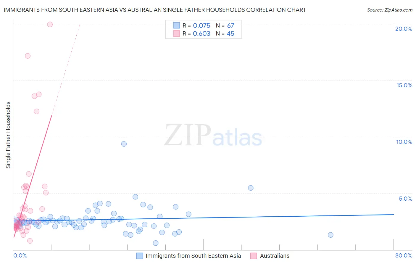 Immigrants from South Eastern Asia vs Australian Single Father Households