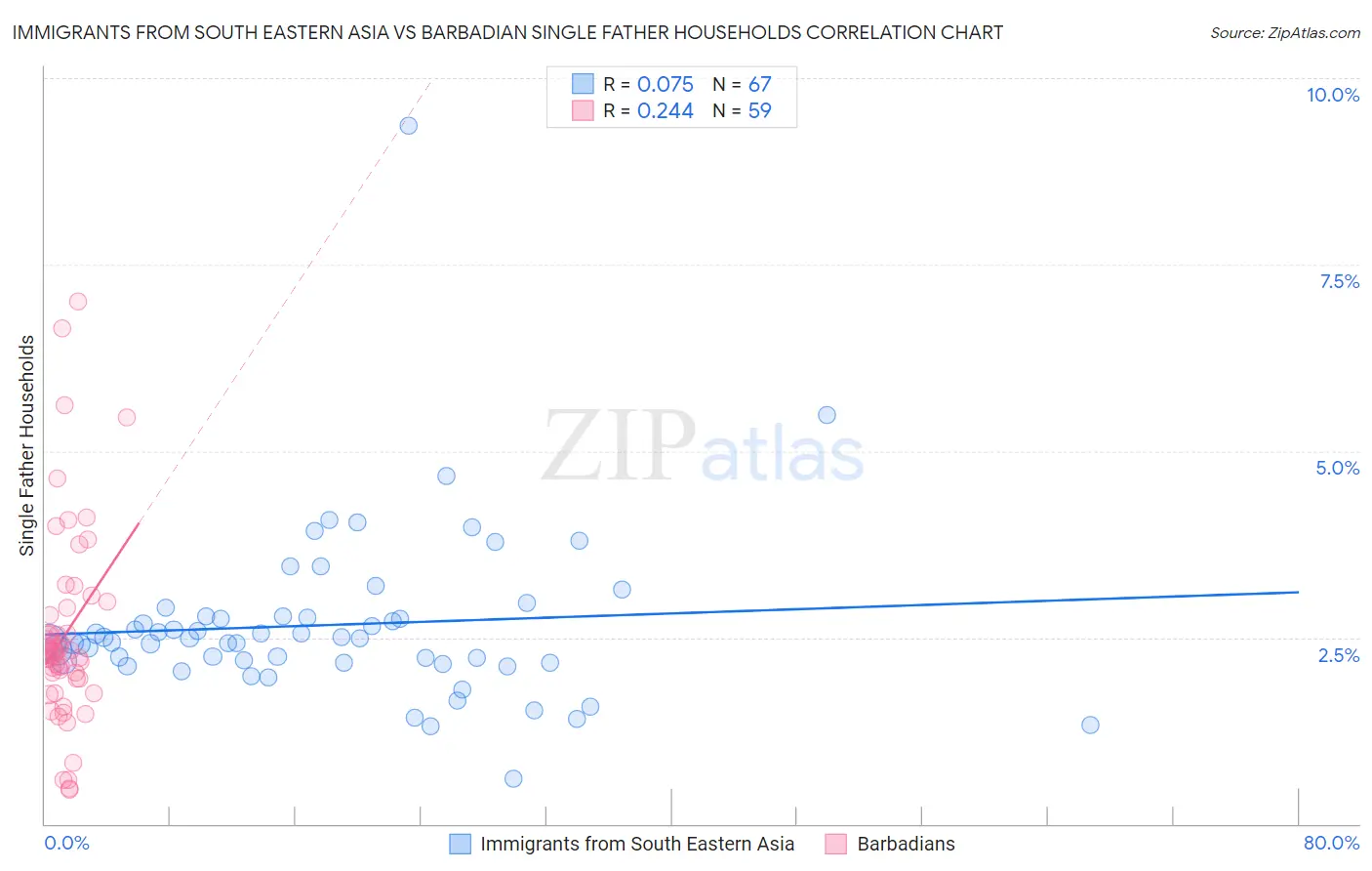 Immigrants from South Eastern Asia vs Barbadian Single Father Households