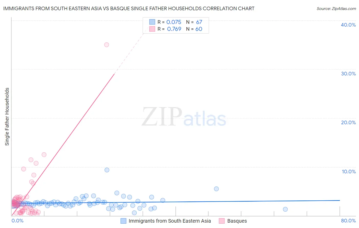 Immigrants from South Eastern Asia vs Basque Single Father Households