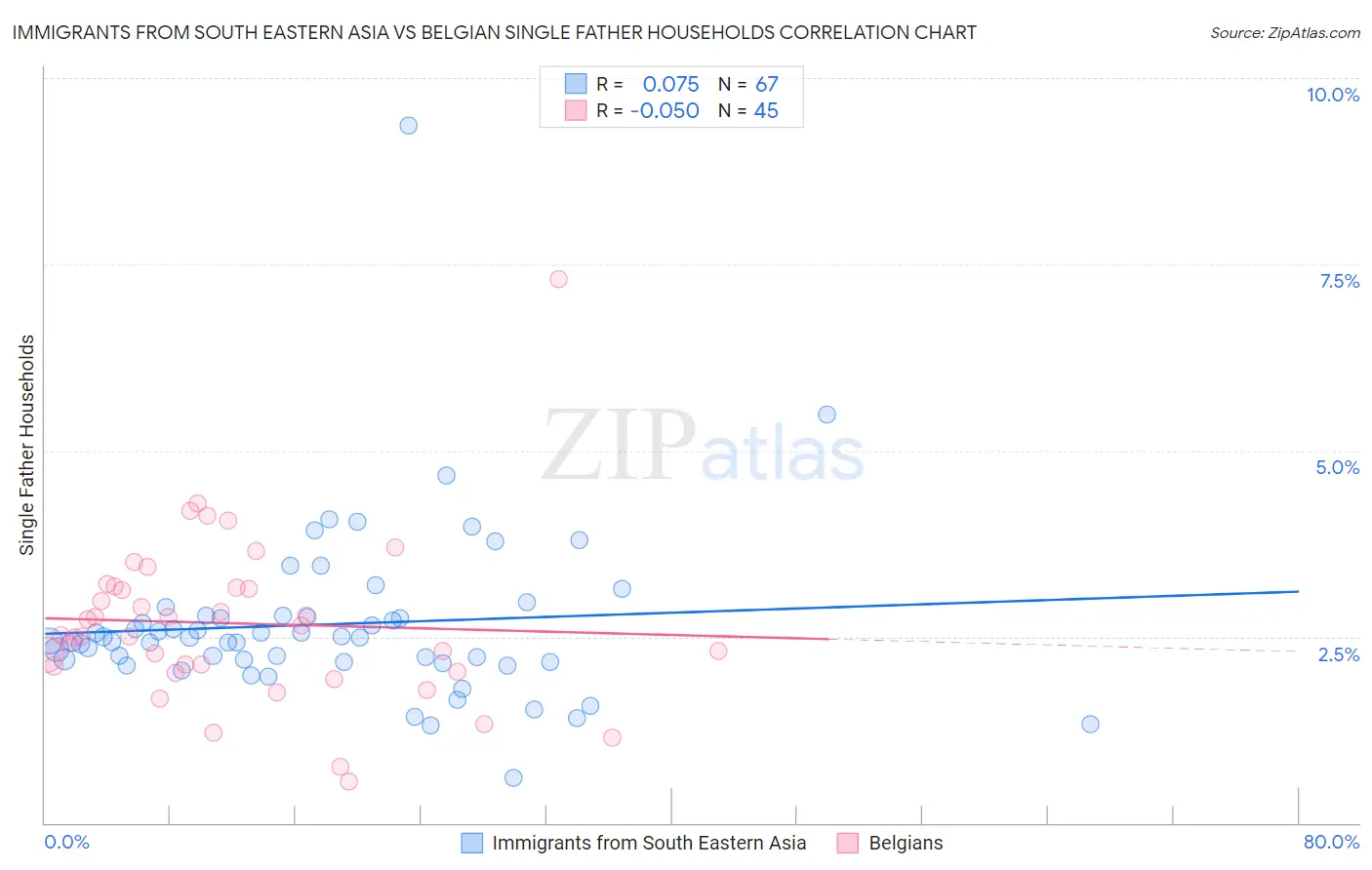 Immigrants from South Eastern Asia vs Belgian Single Father Households