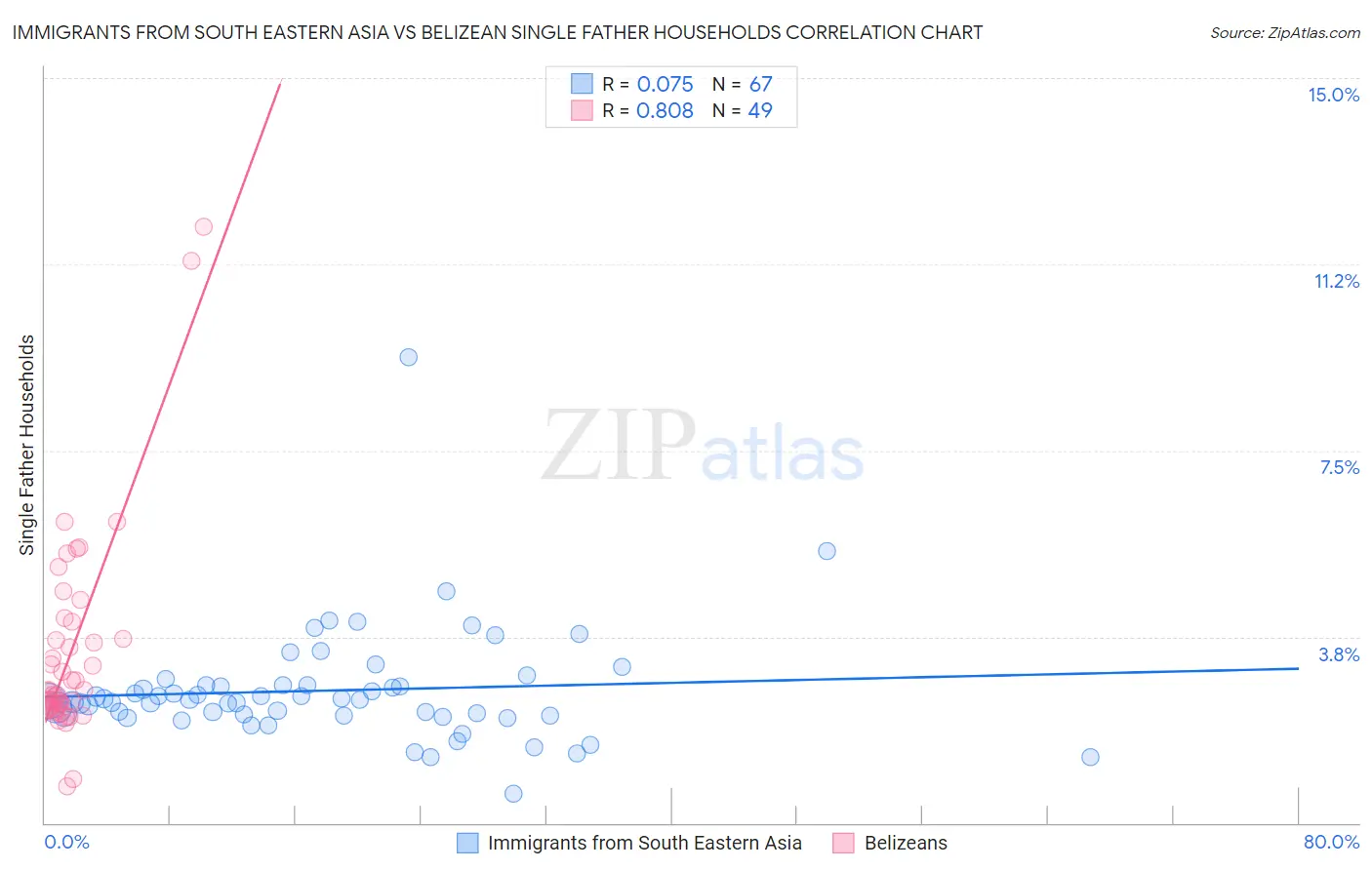Immigrants from South Eastern Asia vs Belizean Single Father Households