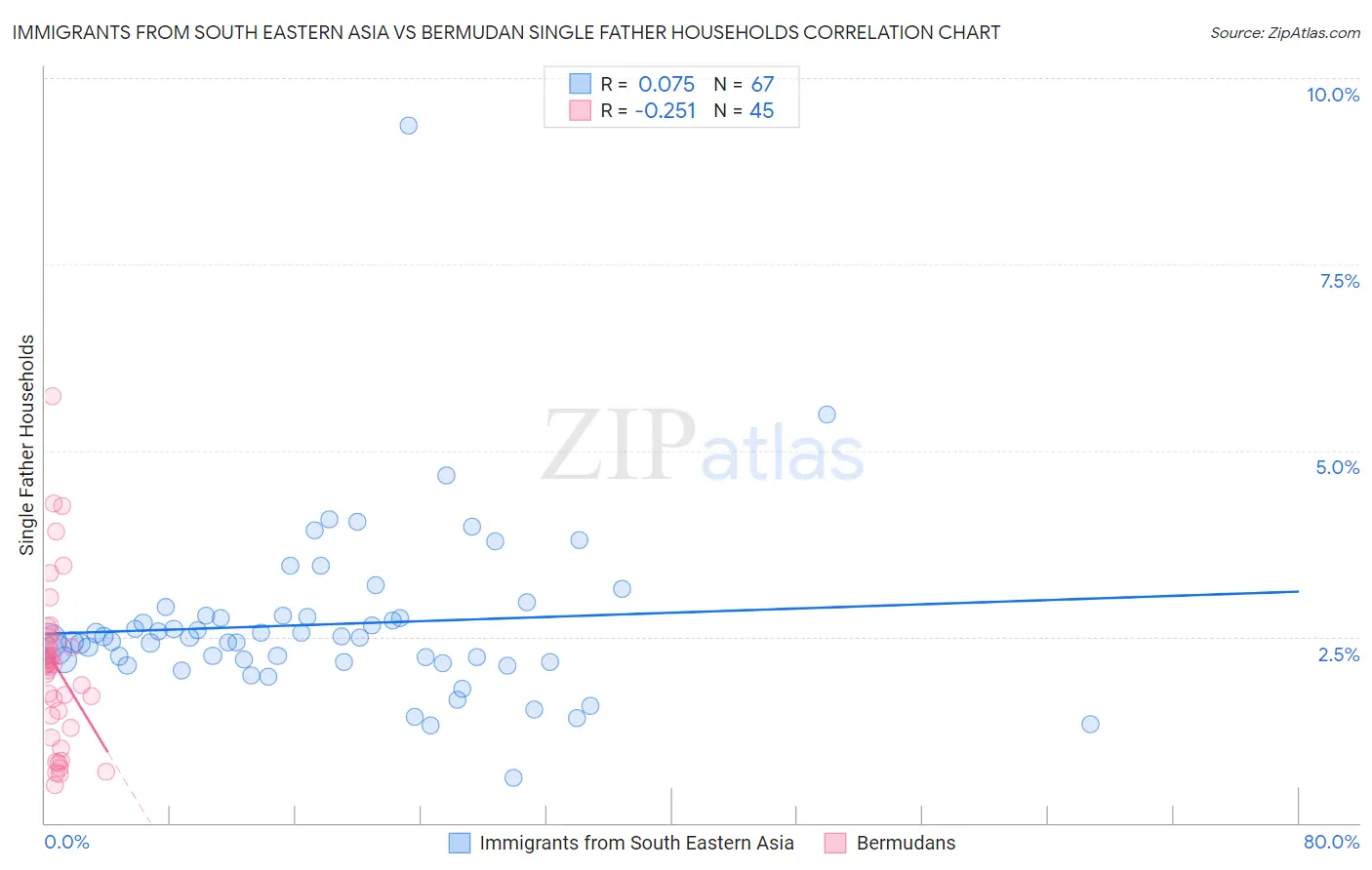 Immigrants from South Eastern Asia vs Bermudan Single Father Households