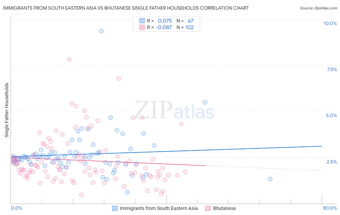 Immigrants from South Eastern Asia vs Bhutanese Single Father Households