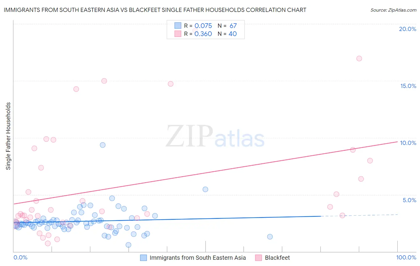 Immigrants from South Eastern Asia vs Blackfeet Single Father Households