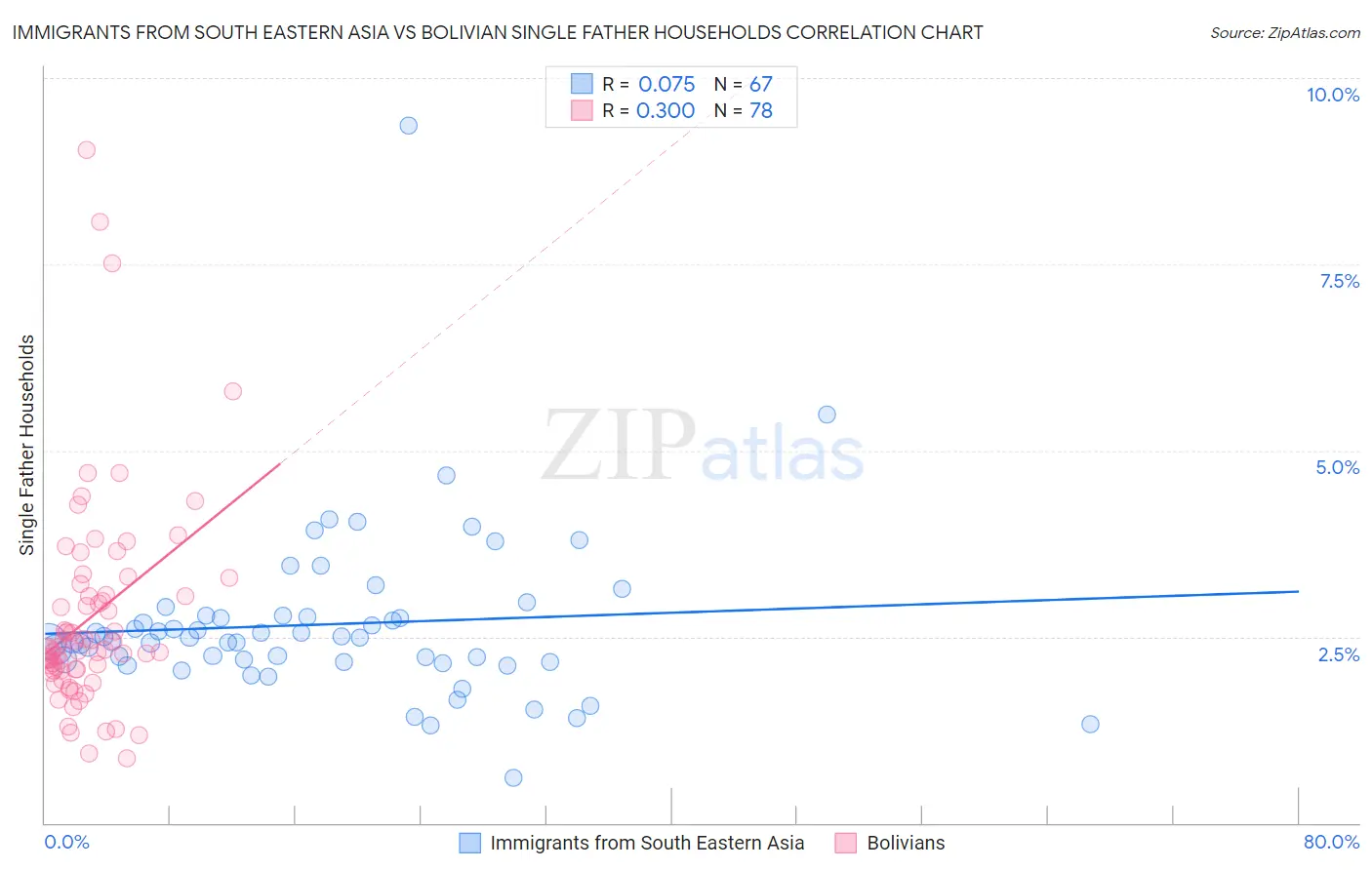 Immigrants from South Eastern Asia vs Bolivian Single Father Households