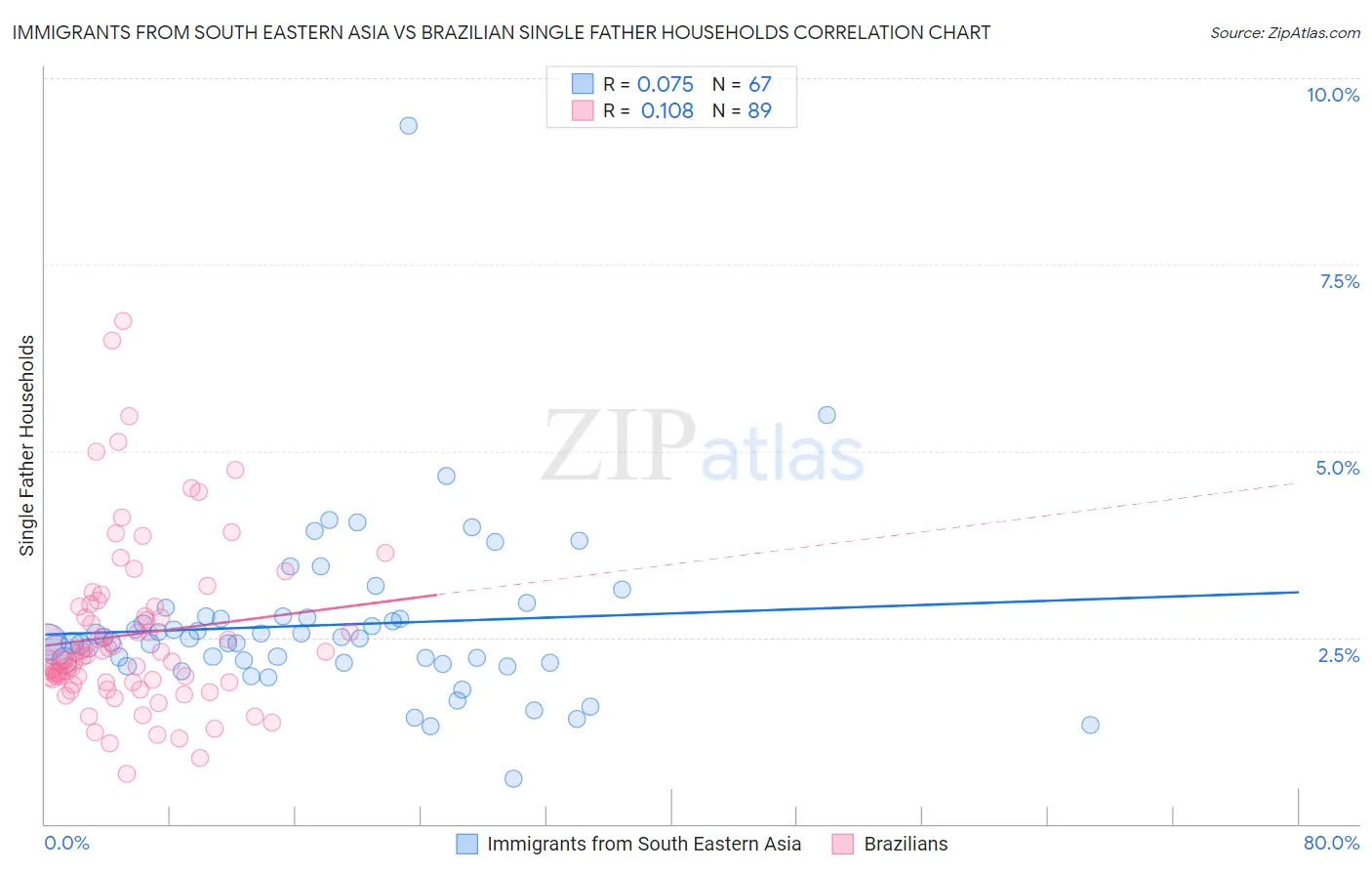 Immigrants from South Eastern Asia vs Brazilian Single Father Households