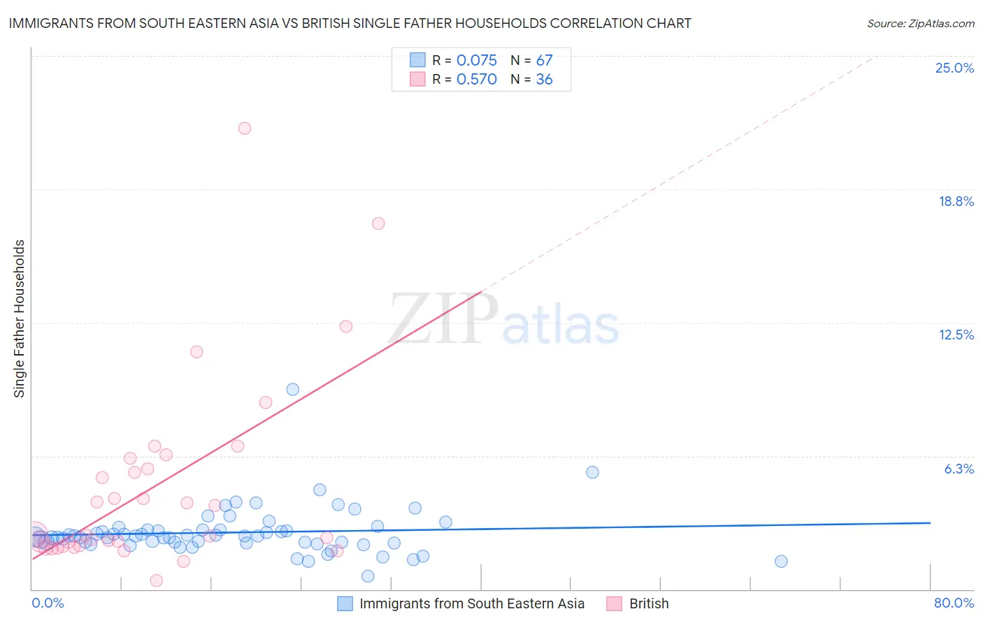 Immigrants from South Eastern Asia vs British Single Father Households