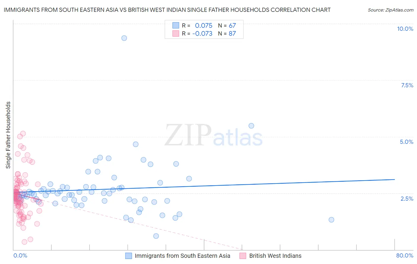 Immigrants from South Eastern Asia vs British West Indian Single Father Households