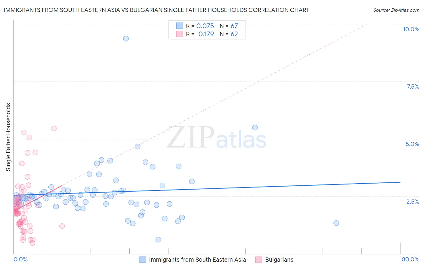 Immigrants from South Eastern Asia vs Bulgarian Single Father Households