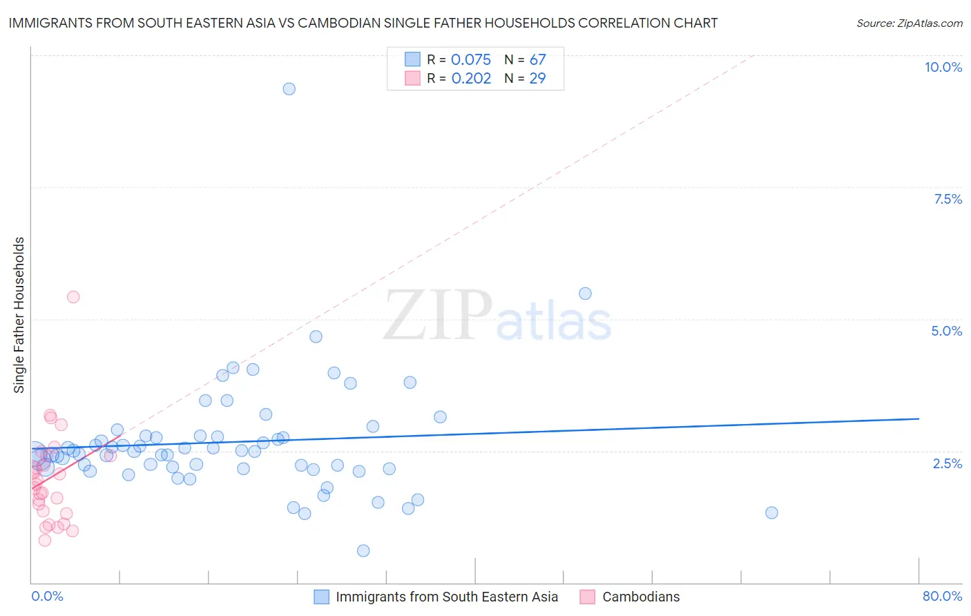 Immigrants from South Eastern Asia vs Cambodian Single Father Households