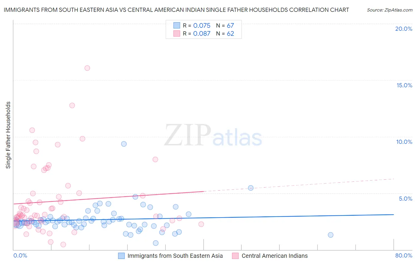 Immigrants from South Eastern Asia vs Central American Indian Single Father Households
