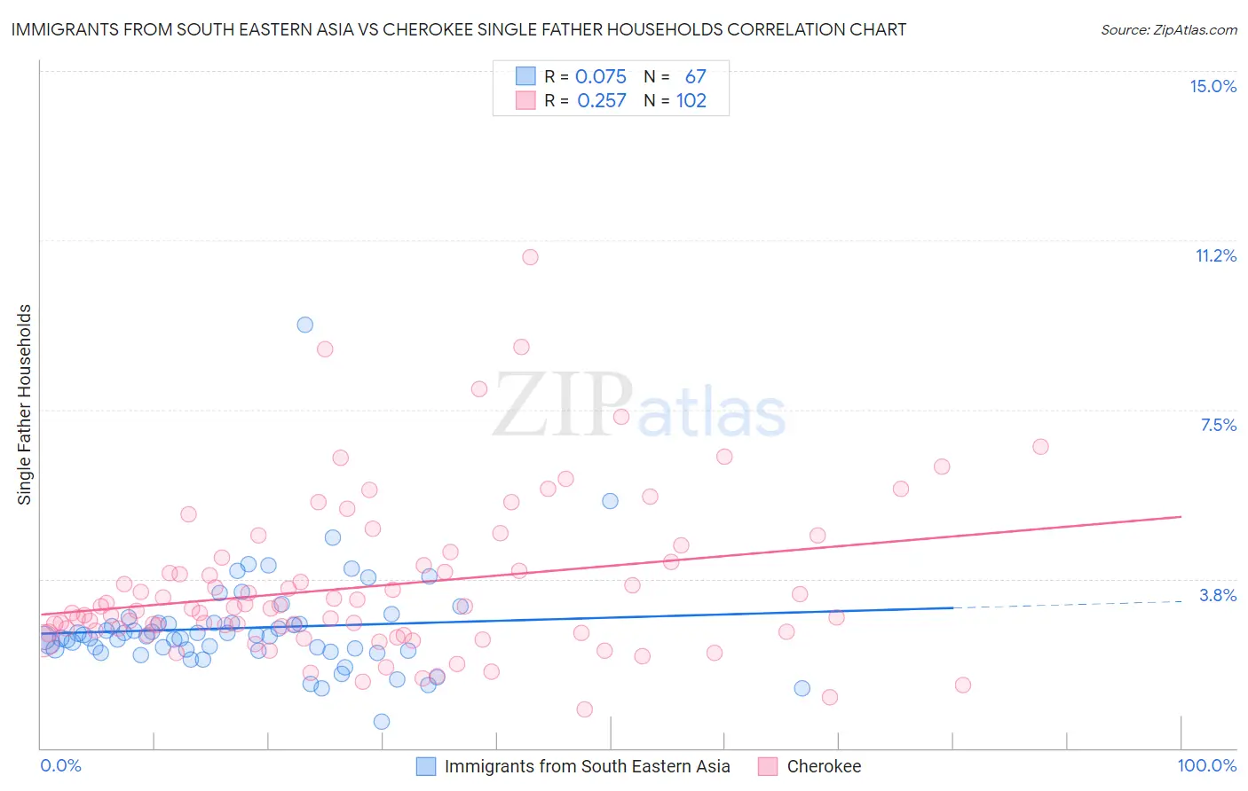 Immigrants from South Eastern Asia vs Cherokee Single Father Households