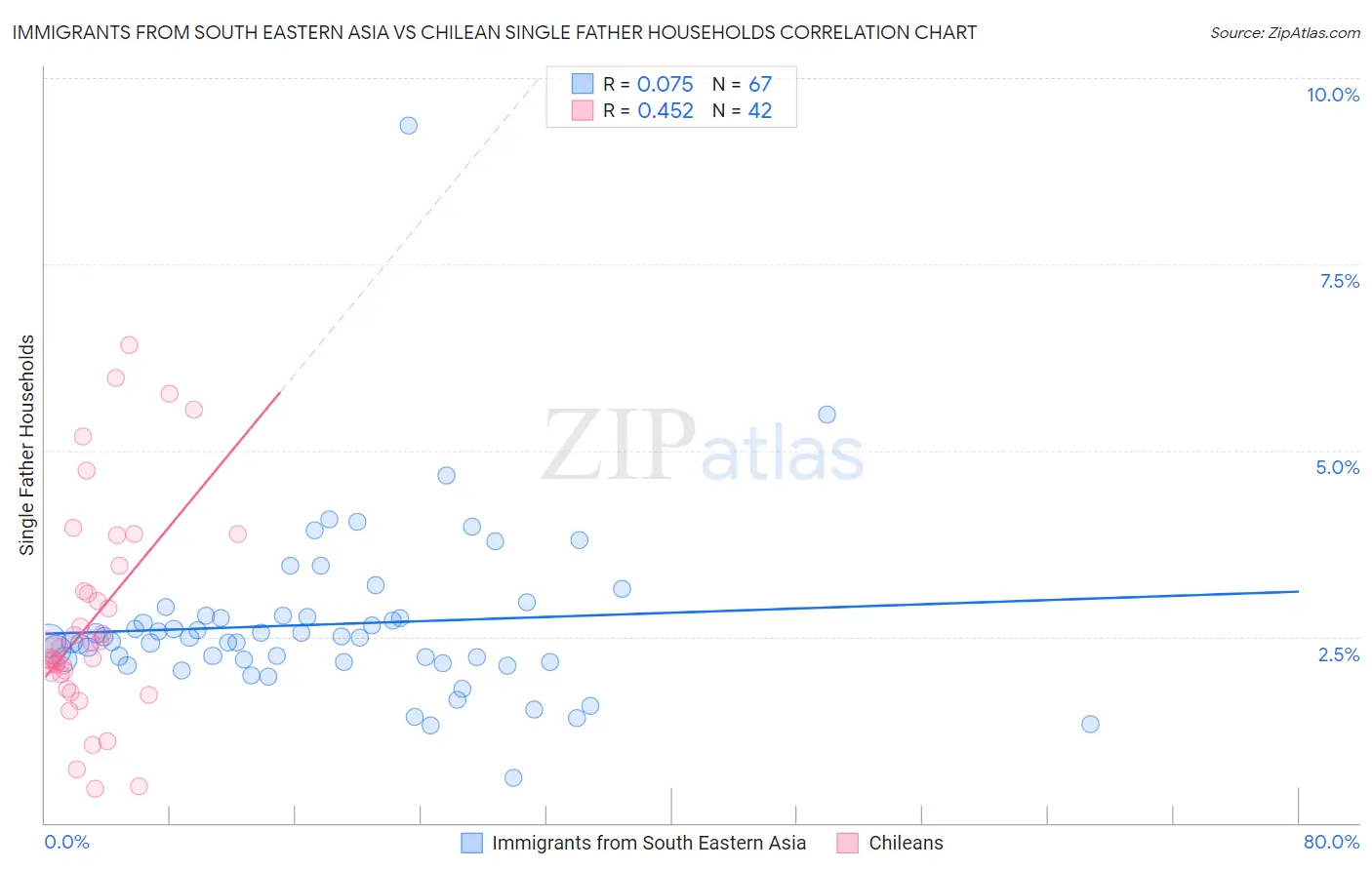 Immigrants from South Eastern Asia vs Chilean Single Father Households