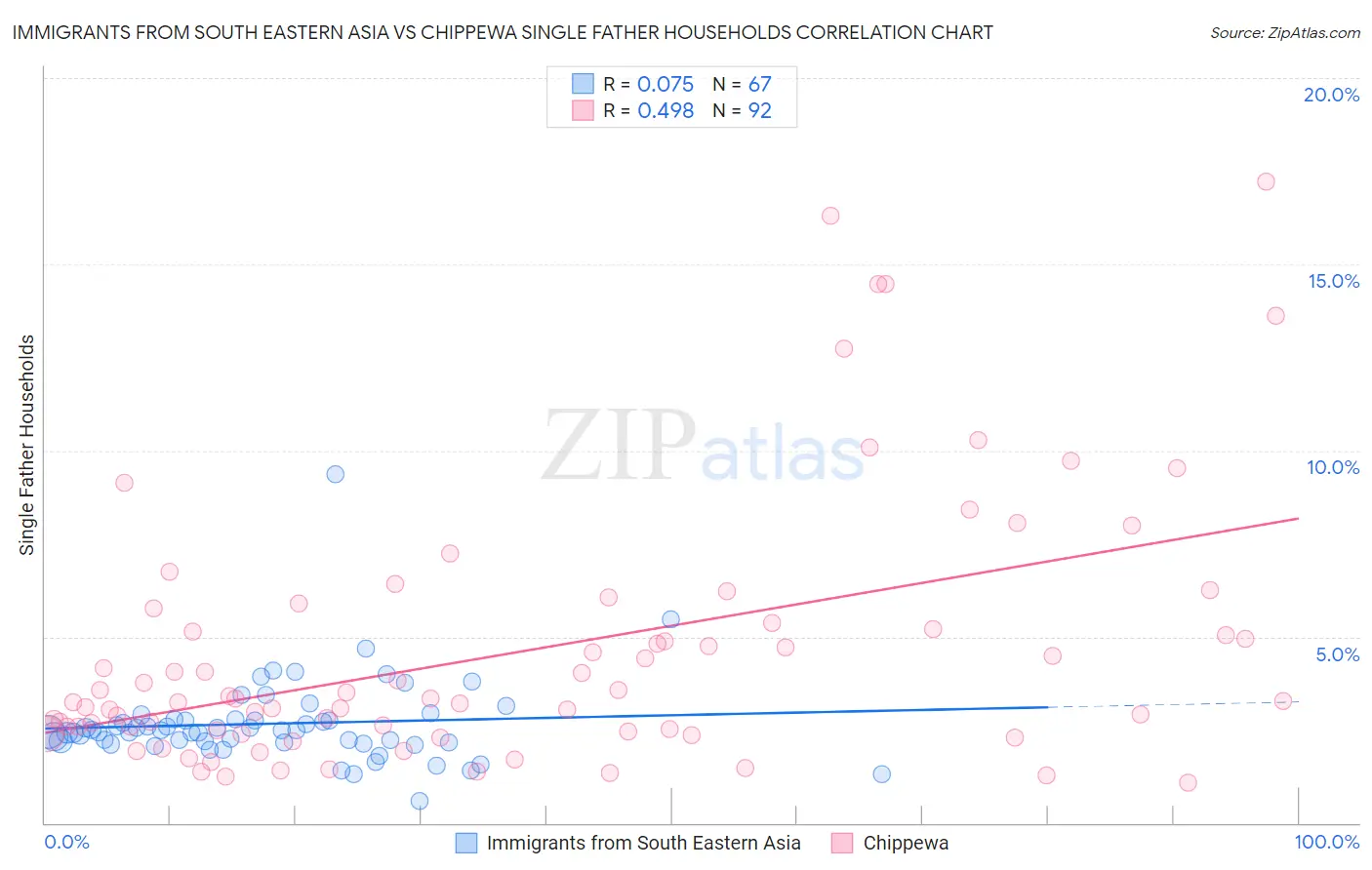 Immigrants from South Eastern Asia vs Chippewa Single Father Households