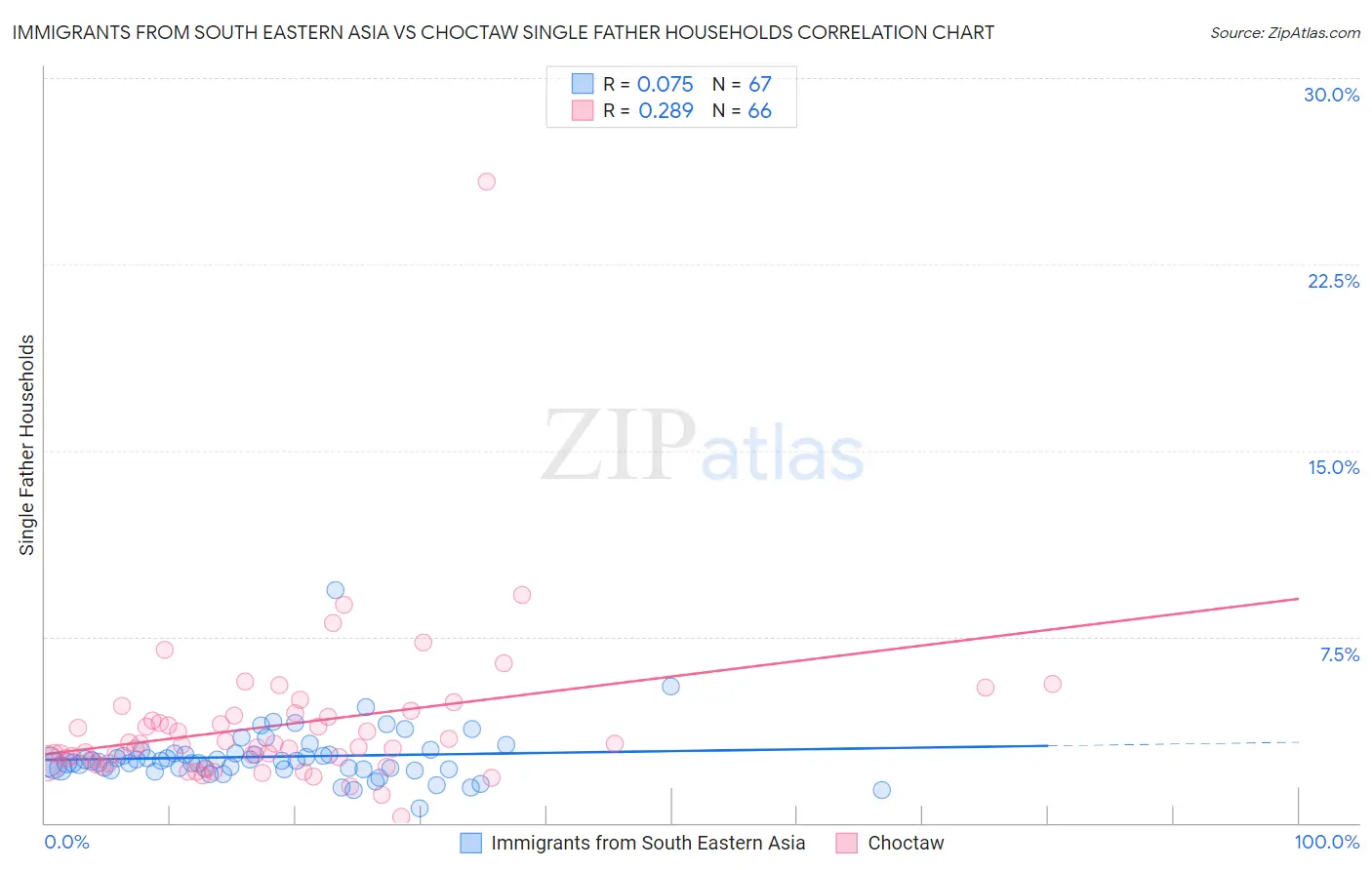 Immigrants from South Eastern Asia vs Choctaw Single Father Households