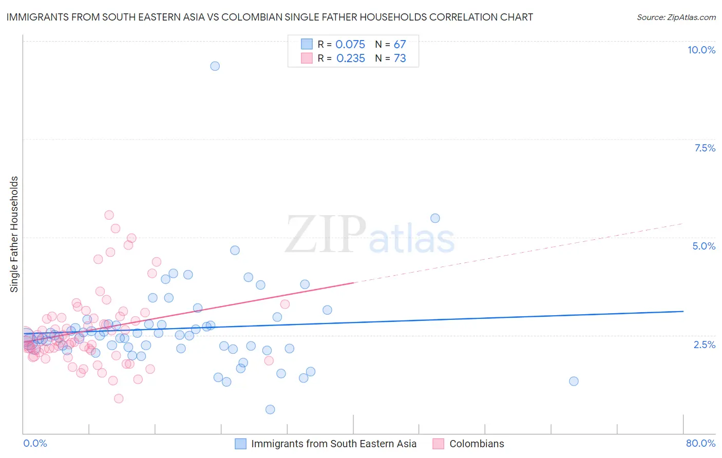 Immigrants from South Eastern Asia vs Colombian Single Father Households