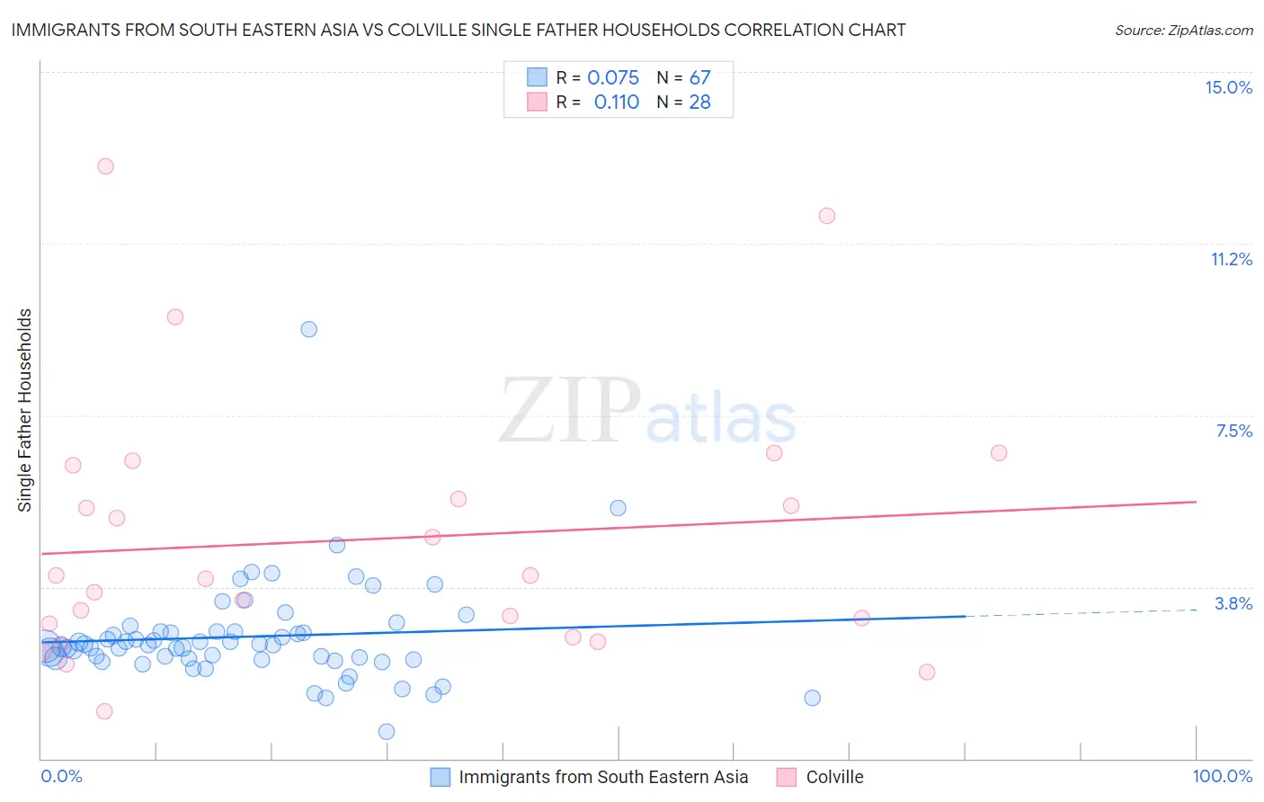 Immigrants from South Eastern Asia vs Colville Single Father Households