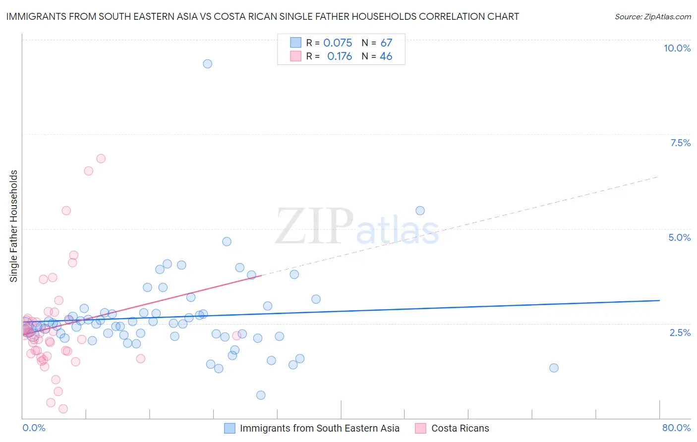 Immigrants from South Eastern Asia vs Costa Rican Single Father Households