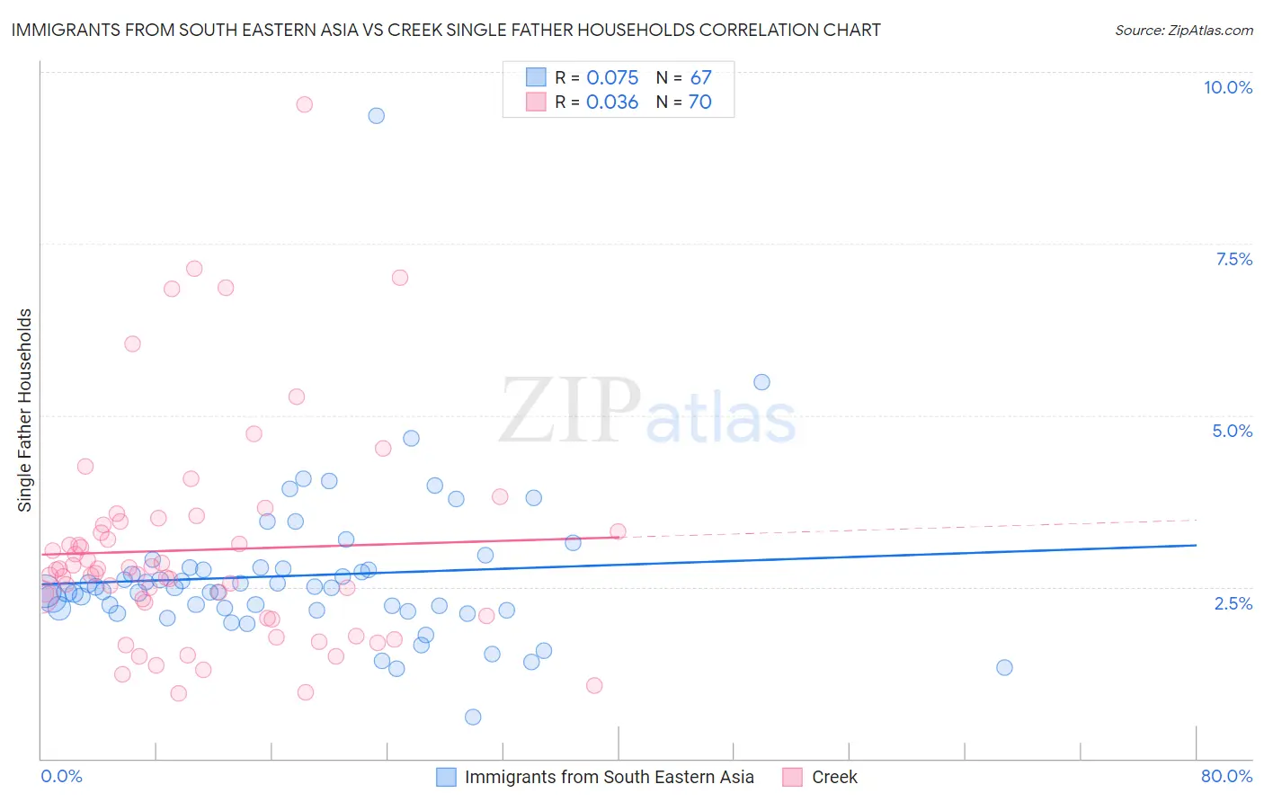 Immigrants from South Eastern Asia vs Creek Single Father Households