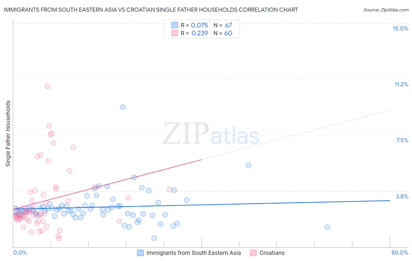 Immigrants from South Eastern Asia vs Croatian Single Father Households
