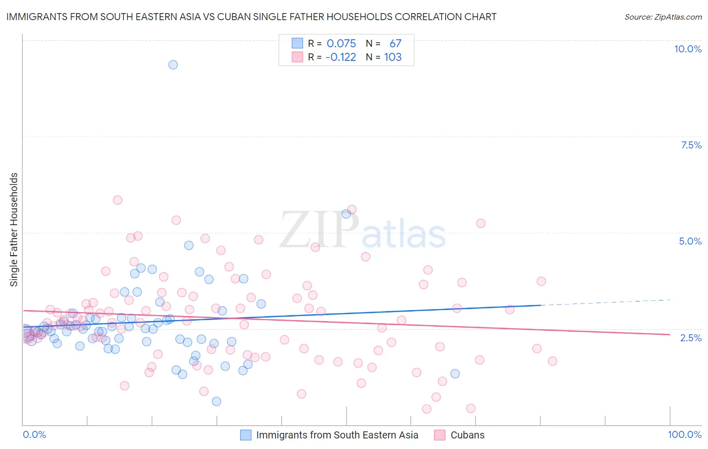 Immigrants from South Eastern Asia vs Cuban Single Father Households