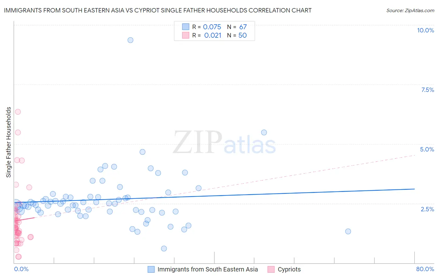 Immigrants from South Eastern Asia vs Cypriot Single Father Households