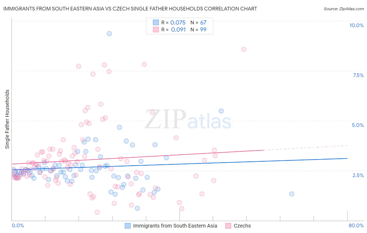 Immigrants from South Eastern Asia vs Czech Single Father Households