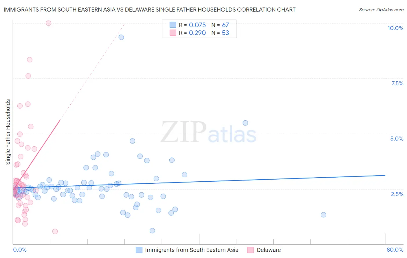 Immigrants from South Eastern Asia vs Delaware Single Father Households