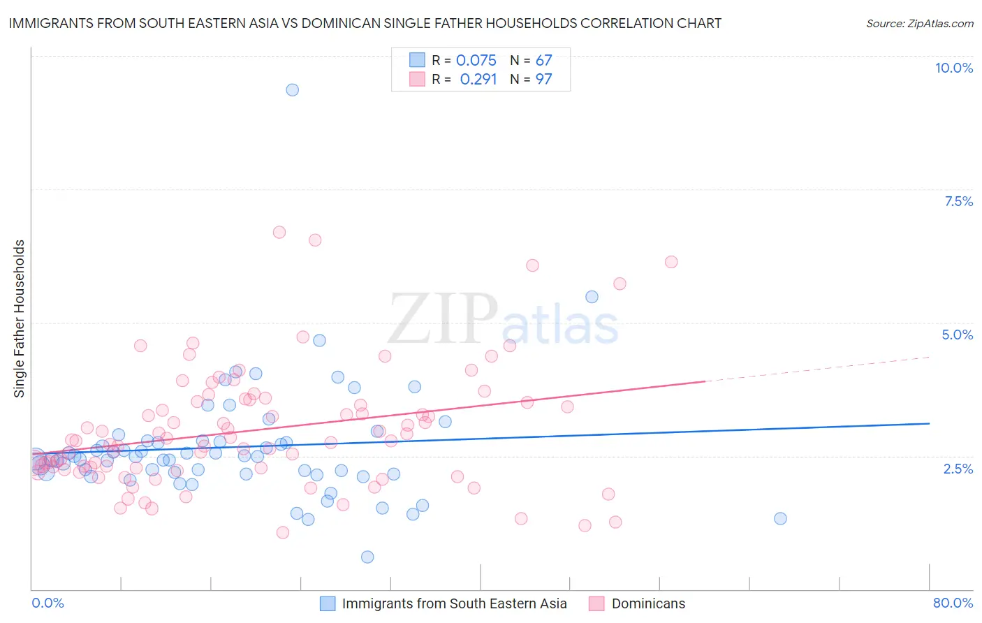 Immigrants from South Eastern Asia vs Dominican Single Father Households