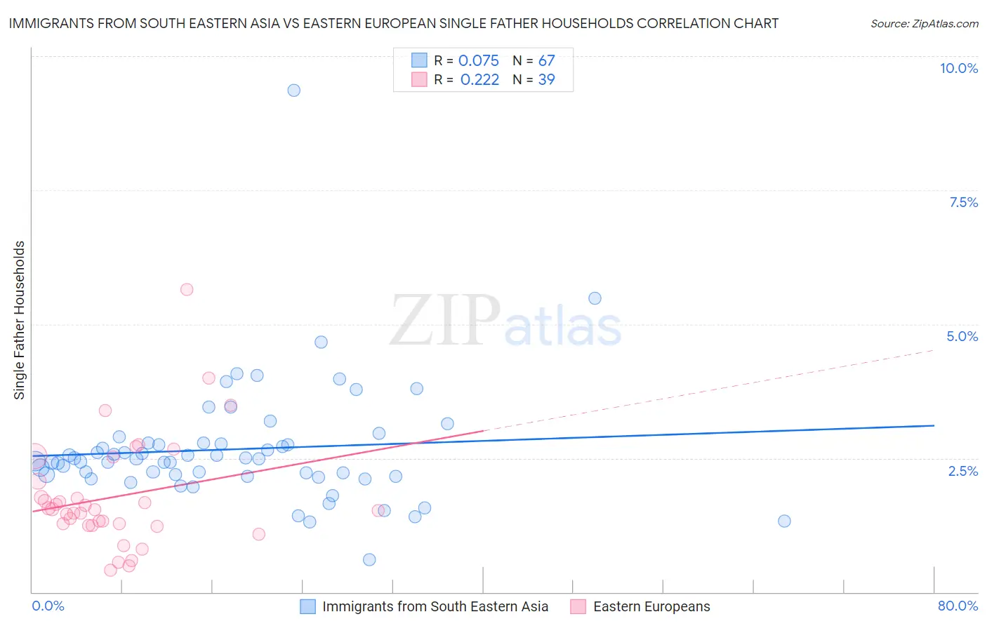 Immigrants from South Eastern Asia vs Eastern European Single Father Households