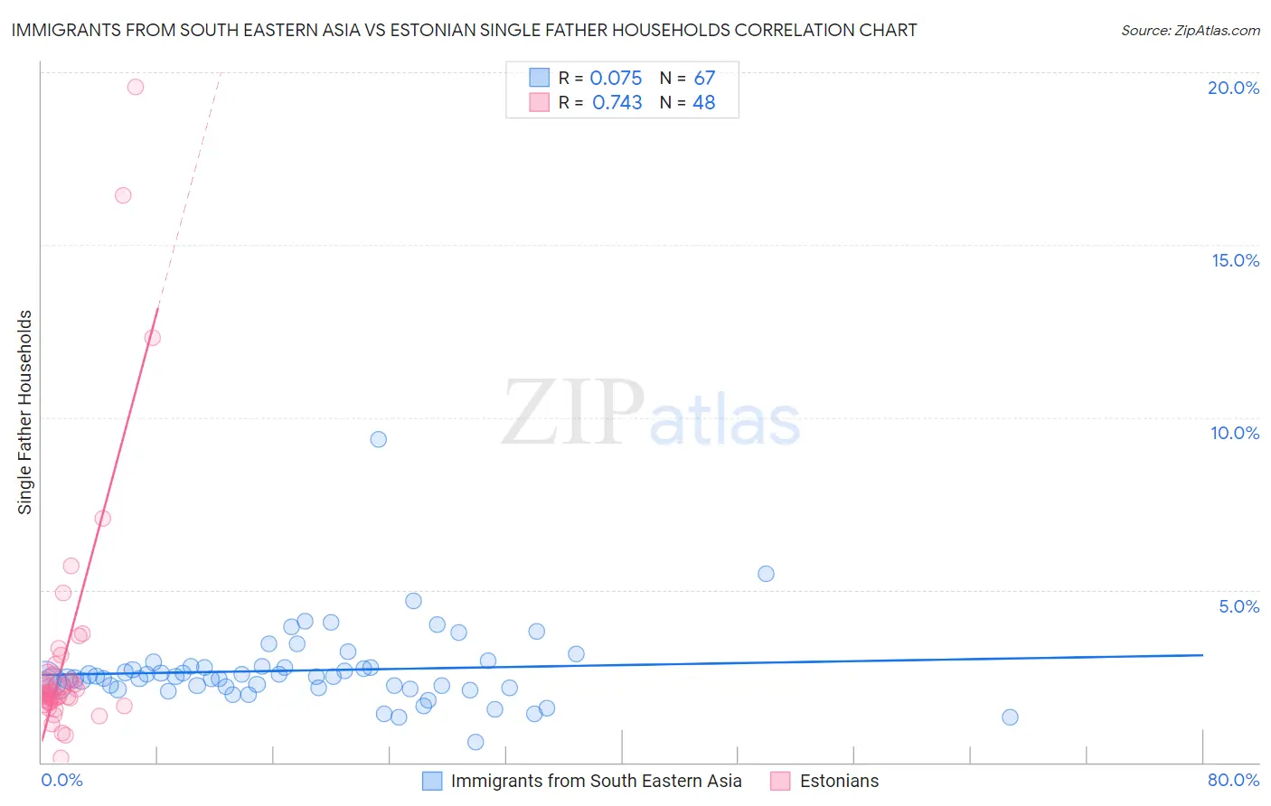 Immigrants from South Eastern Asia vs Estonian Single Father Households