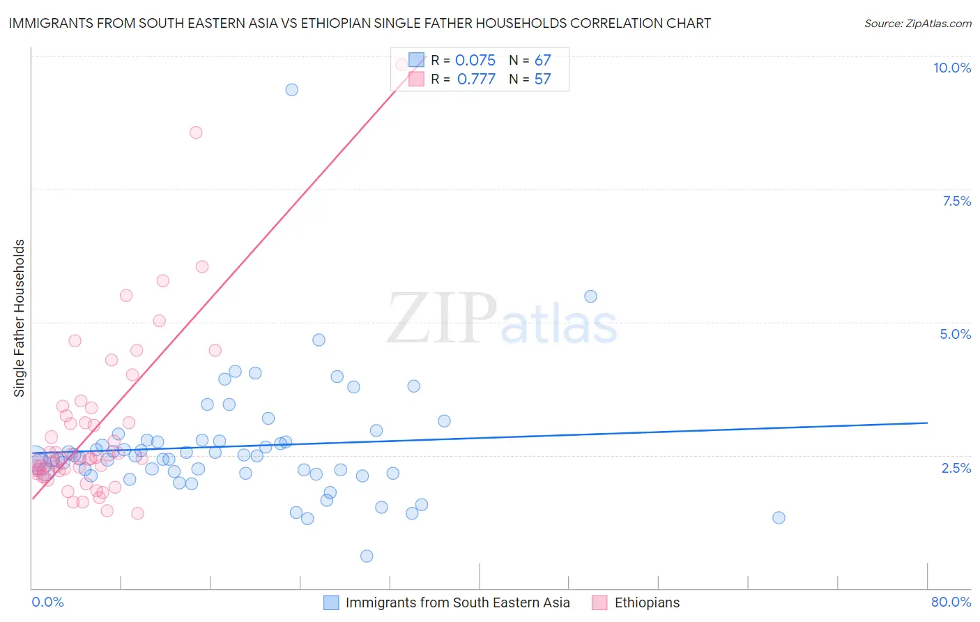 Immigrants from South Eastern Asia vs Ethiopian Single Father Households