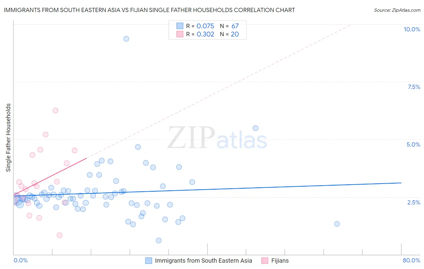 Immigrants from South Eastern Asia vs Fijian Single Father Households