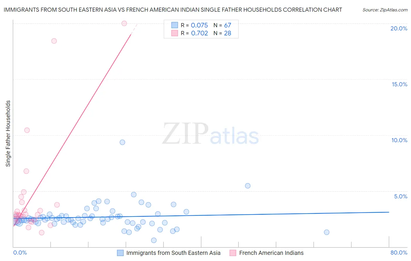 Immigrants from South Eastern Asia vs French American Indian Single Father Households