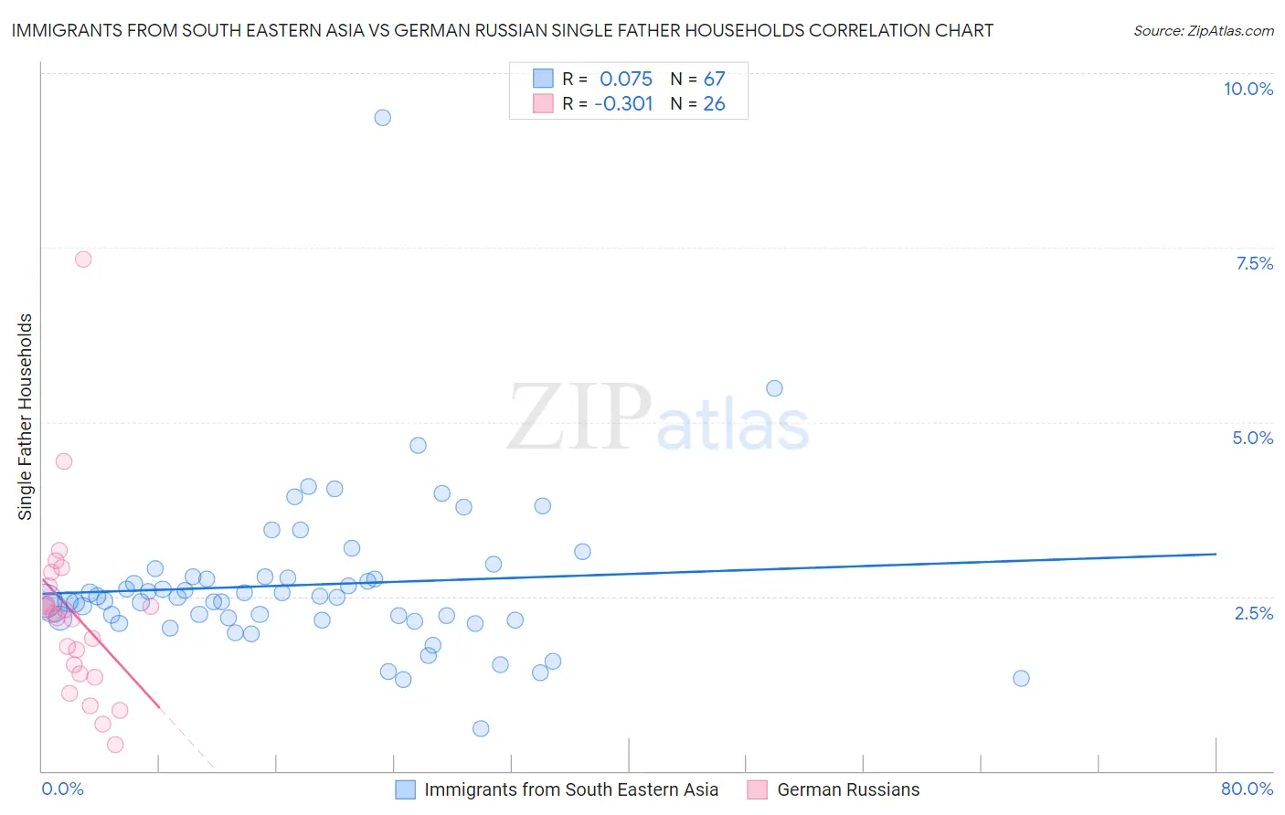 Immigrants from South Eastern Asia vs German Russian Single Father Households