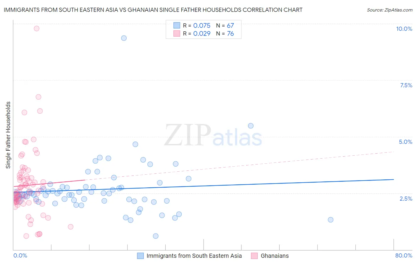 Immigrants from South Eastern Asia vs Ghanaian Single Father Households
