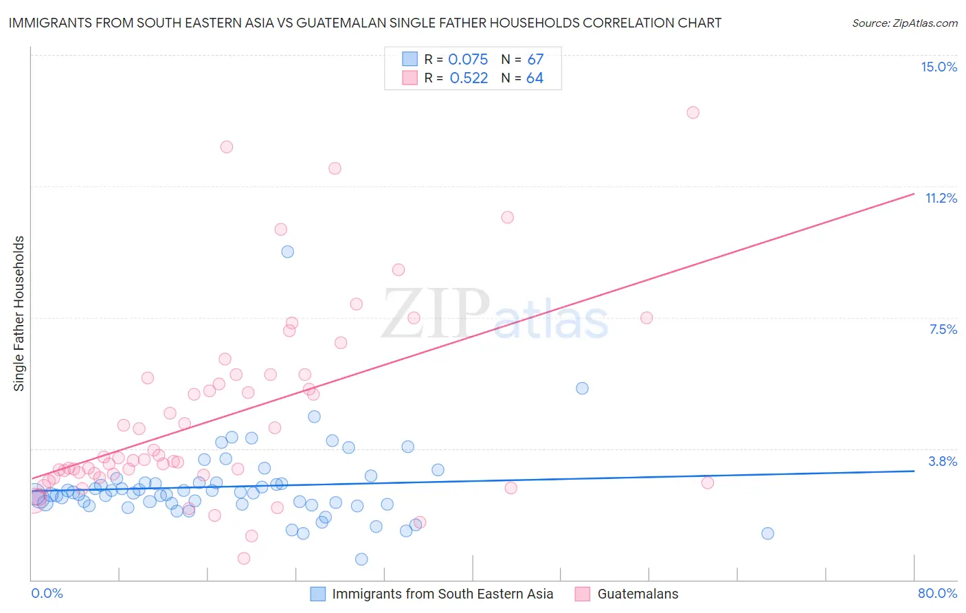Immigrants from South Eastern Asia vs Guatemalan Single Father Households