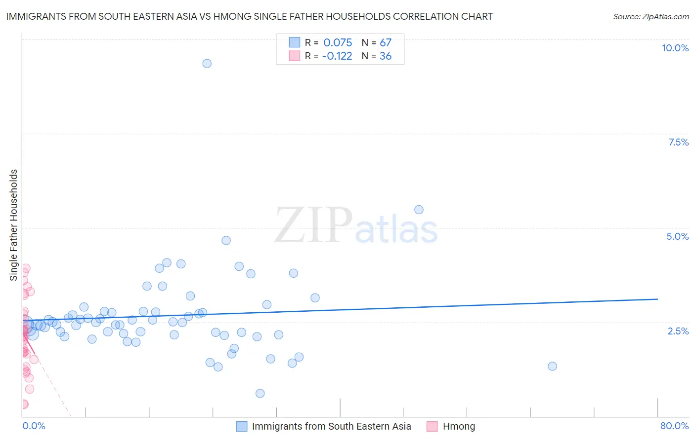 Immigrants from South Eastern Asia vs Hmong Single Father Households