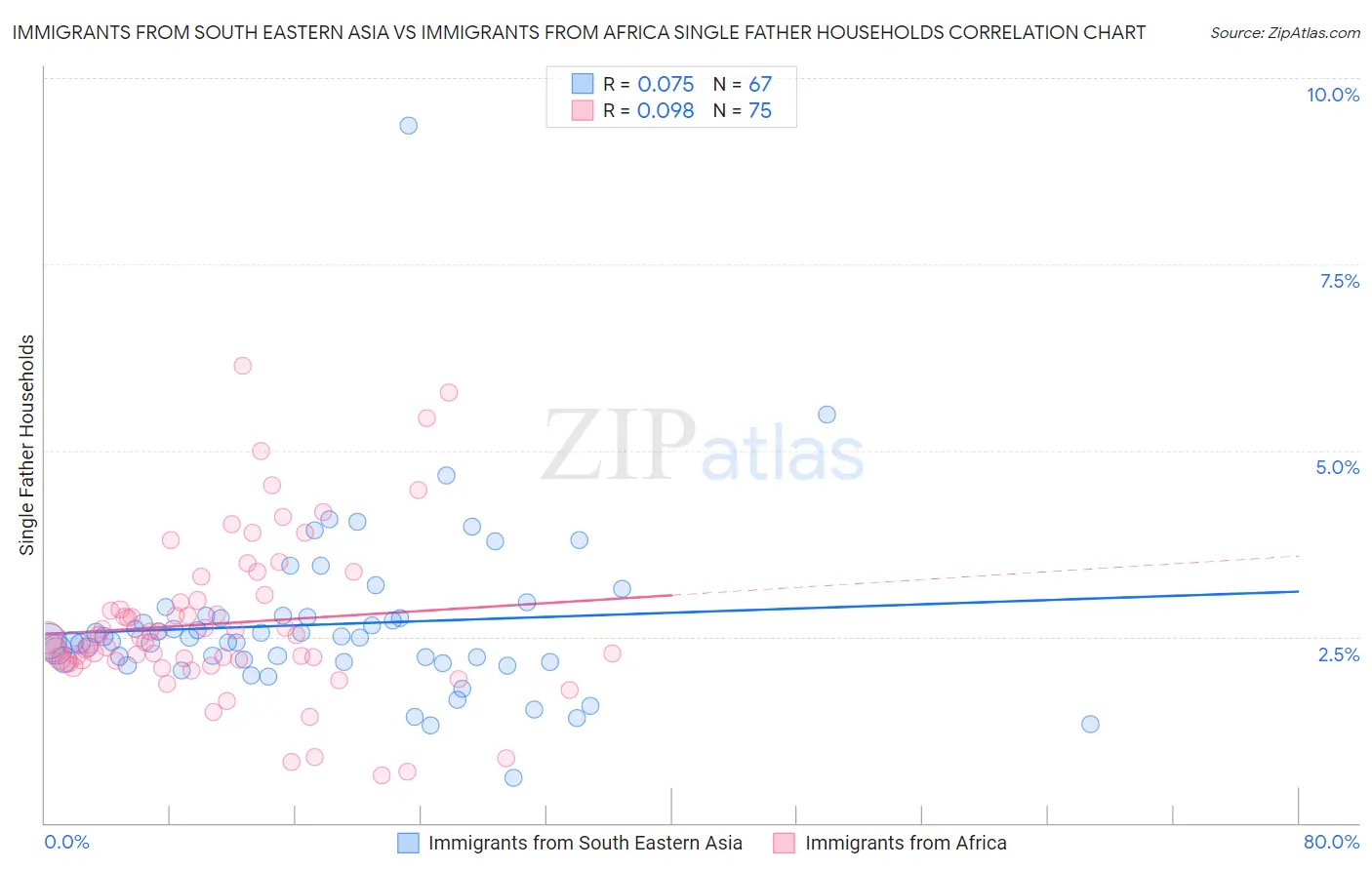 Immigrants from South Eastern Asia vs Immigrants from Africa Single Father Households