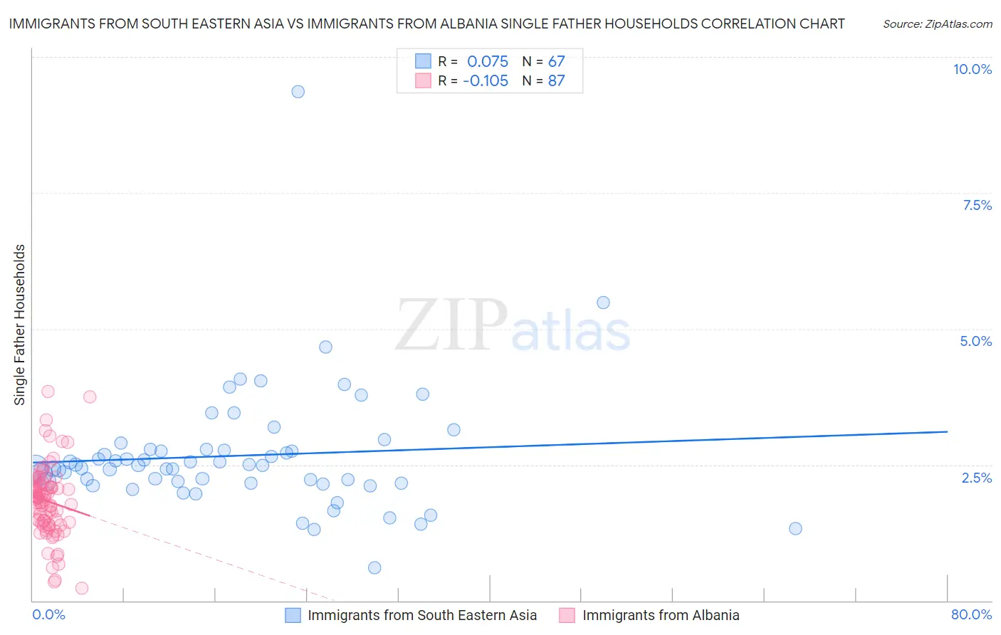 Immigrants from South Eastern Asia vs Immigrants from Albania Single Father Households