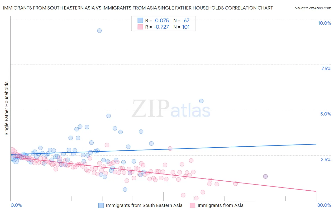 Immigrants from South Eastern Asia vs Immigrants from Asia Single Father Households