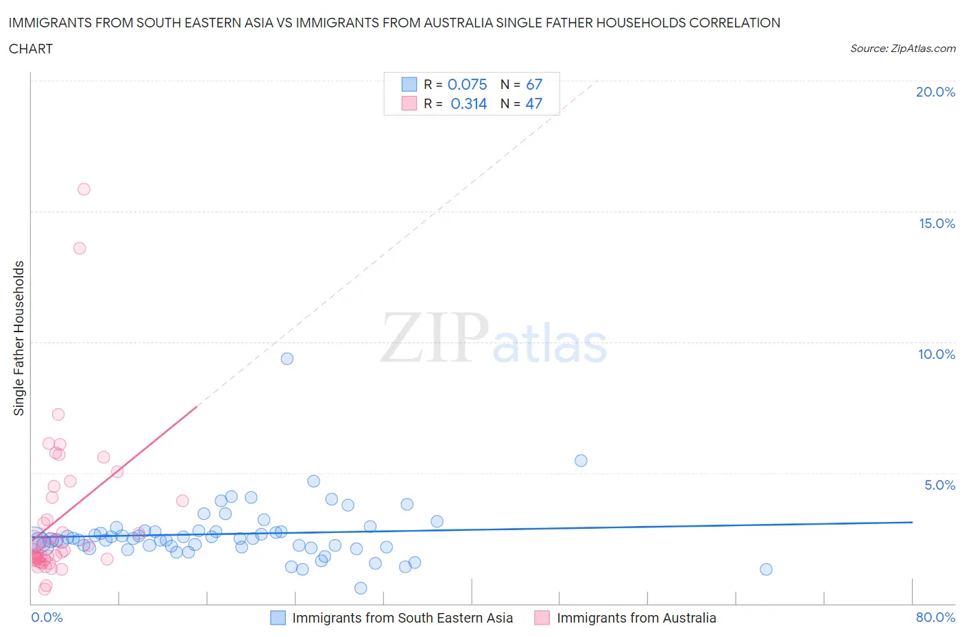 Immigrants from South Eastern Asia vs Immigrants from Australia Single Father Households