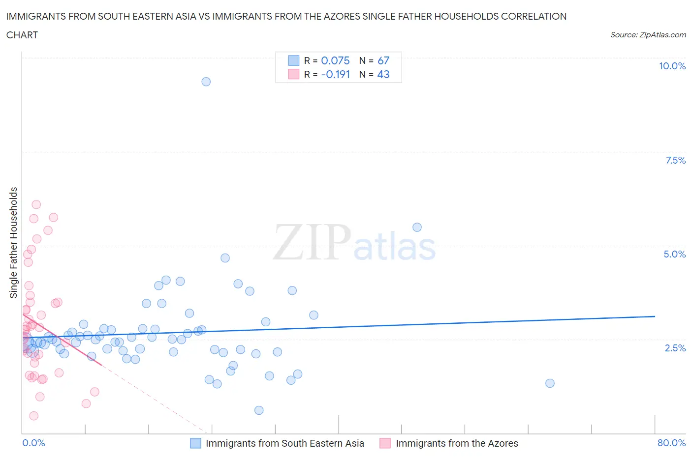 Immigrants from South Eastern Asia vs Immigrants from the Azores Single Father Households