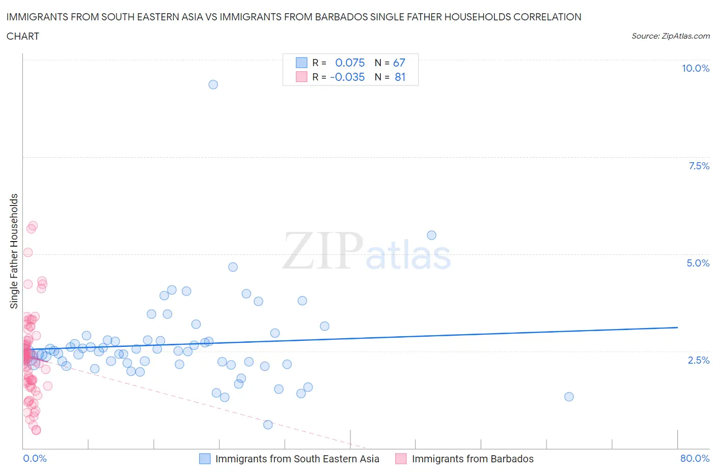 Immigrants from South Eastern Asia vs Immigrants from Barbados Single Father Households