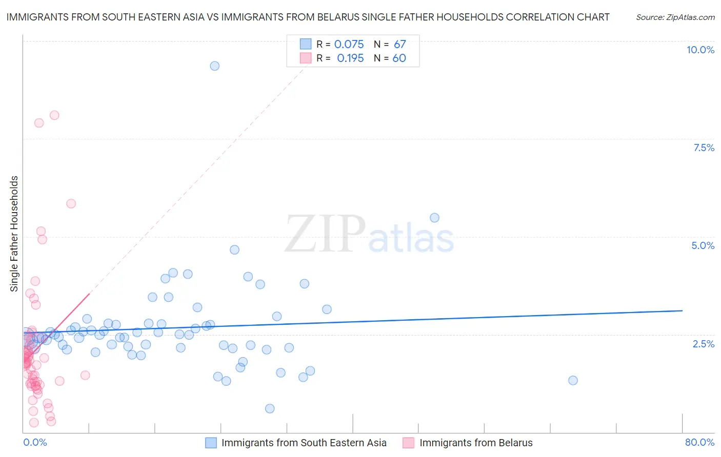 Immigrants from South Eastern Asia vs Immigrants from Belarus Single Father Households